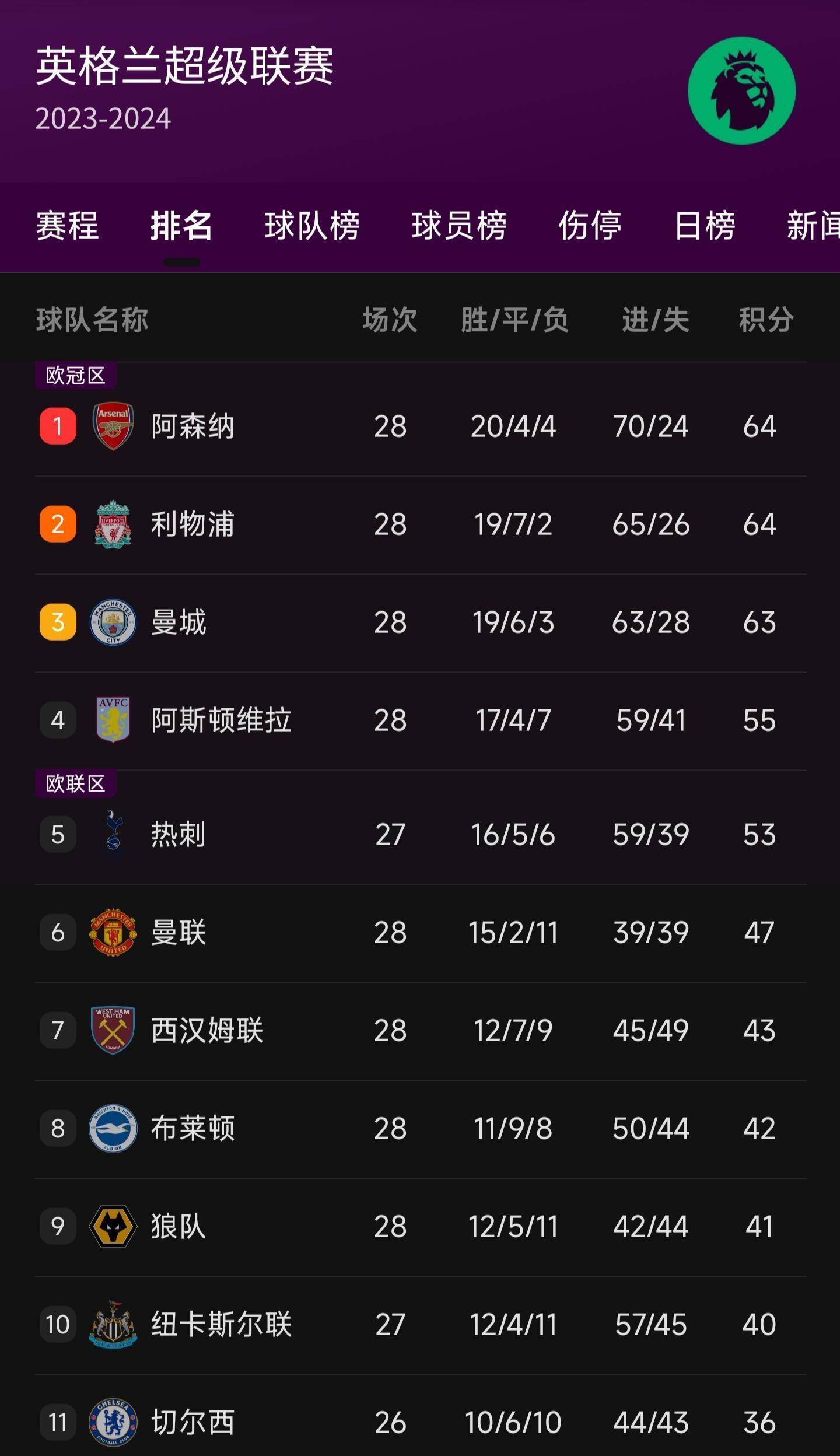 开yun体育官网入口登录体育-利物浦主场大胜，力压曼城登顶英超积分榜的简单介绍