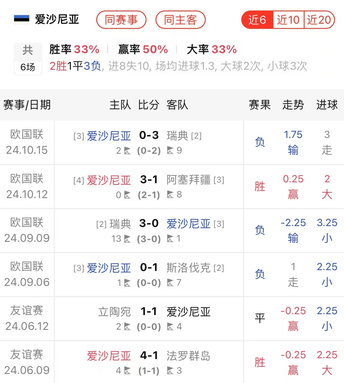 爱沙尼亚国家队遭受惨败，提早告别欧洲足球赛的简单介绍